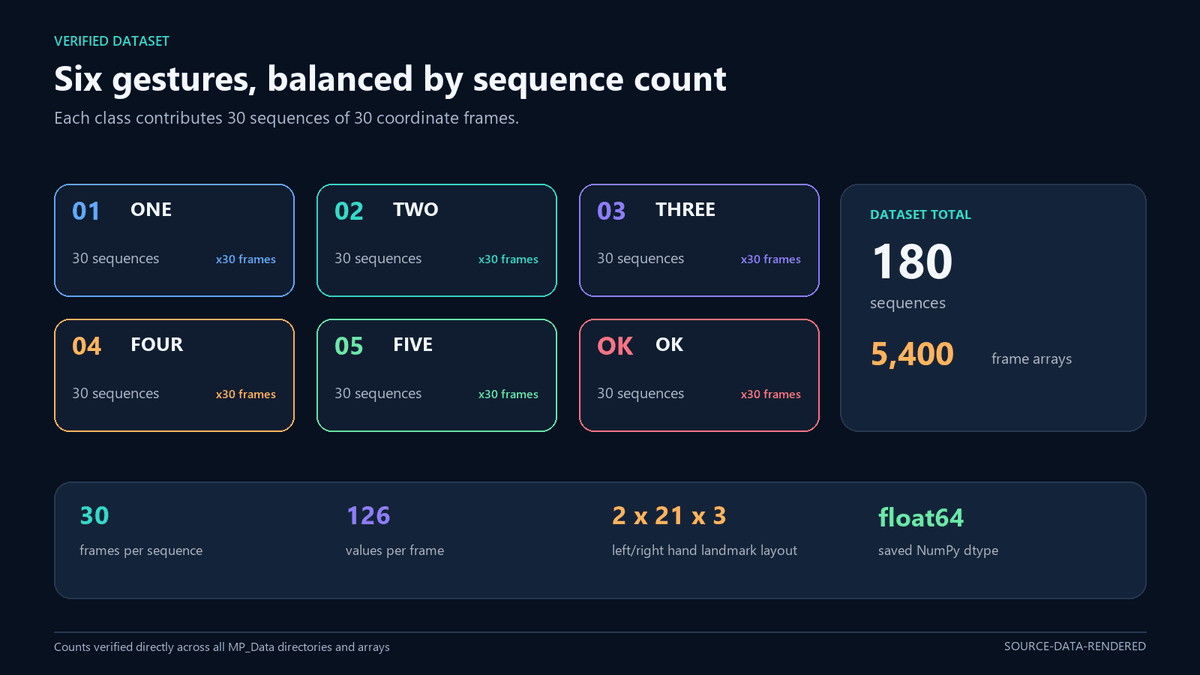 A dataset overview showing six balanced gesture classes with 30 sequences per class.
