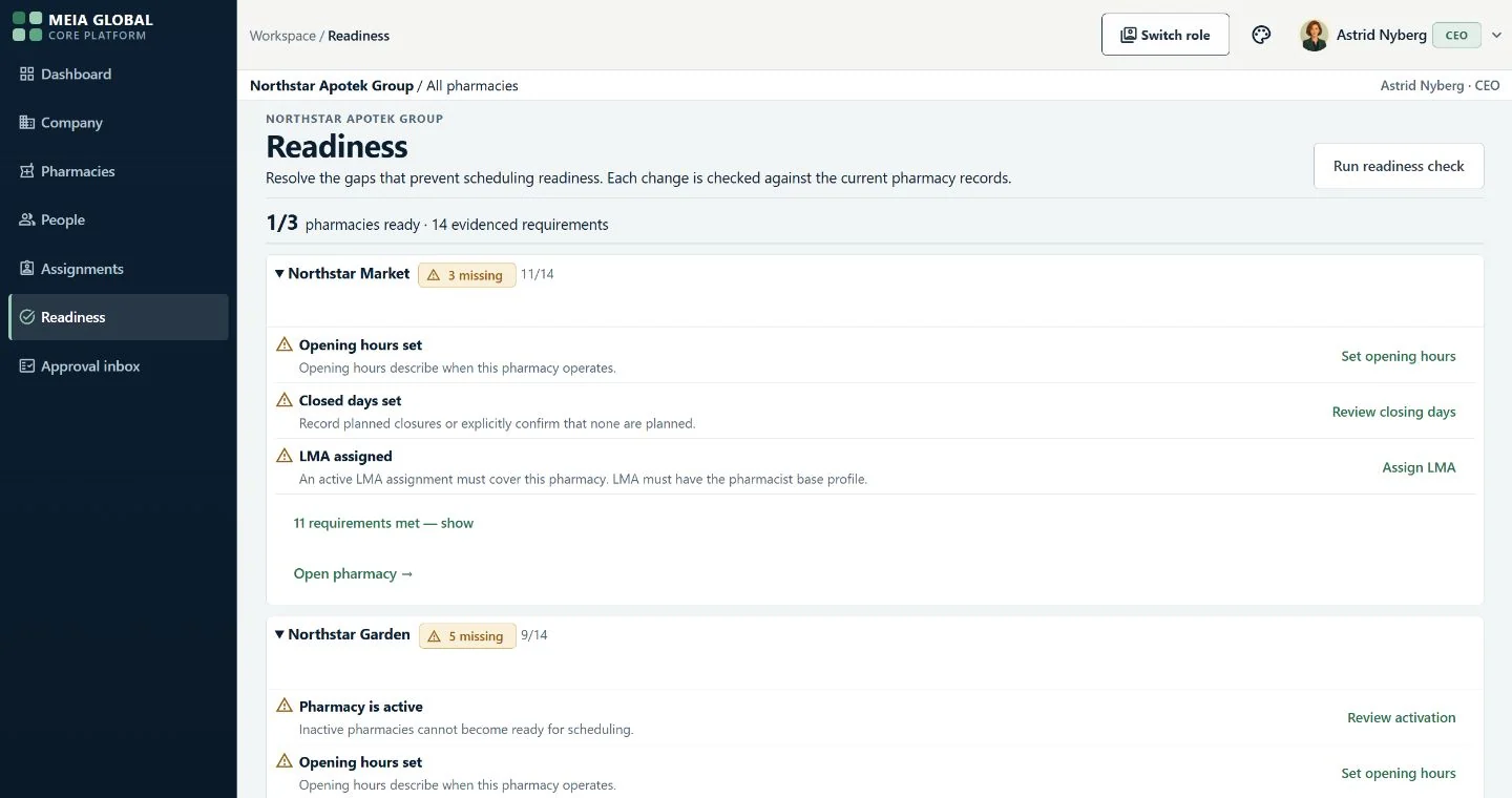 A readiness page showing one of three pharmacies ready against fourteen evidenced requirements, with each missing requirement paired to an action such as setting opening hours or assigning an LMA.